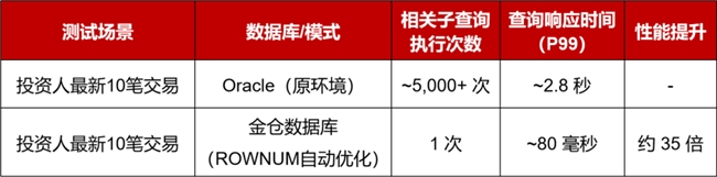金融业自主创新步入关键期，金仓数据库助基金TA系统效能倍增(图3)
