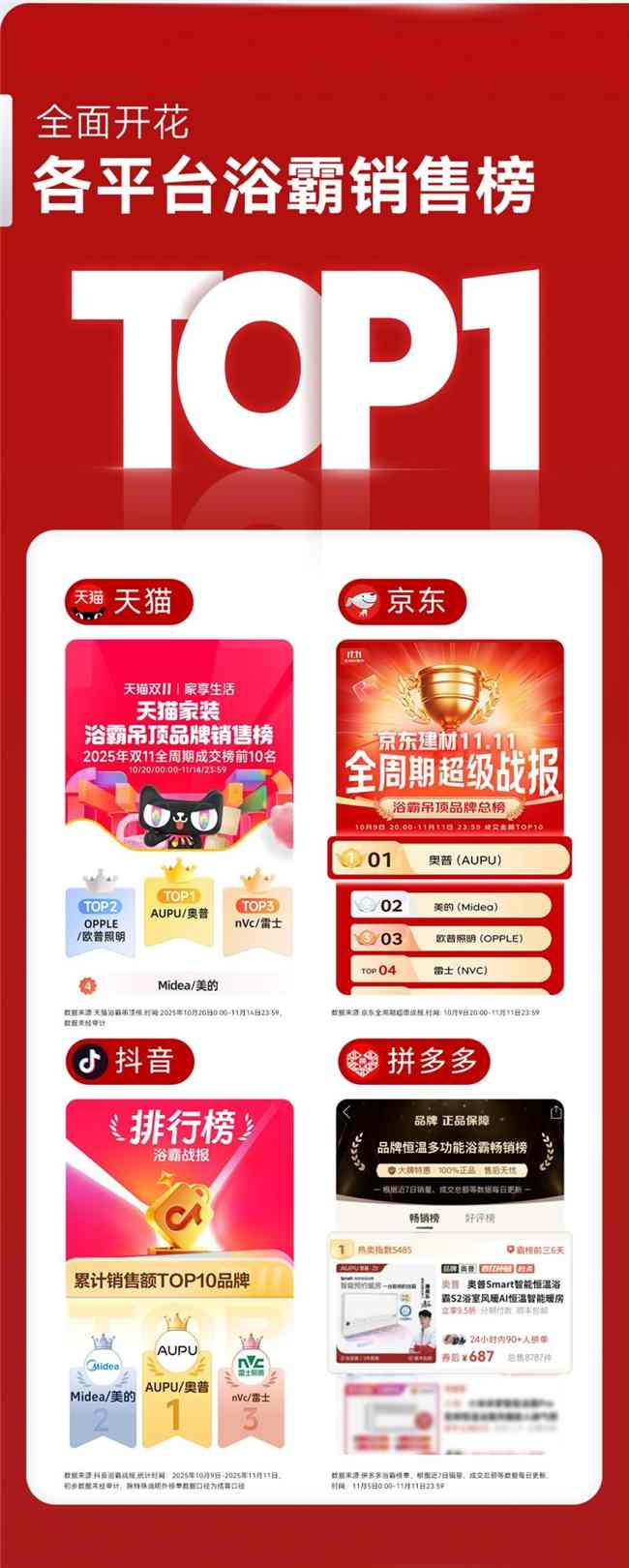 从行业第一到中产标配，奥普双11如何引爆浴室经济(图3)