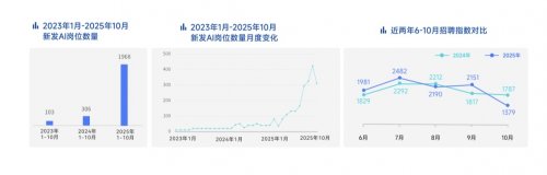 脉脉高聘：招聘市场回暖，AI岗位量单月暴涨11倍(图2)