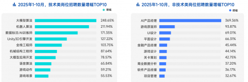 脉脉高聘：招聘市场回暖，AI岗位量单月暴涨11倍(图6)