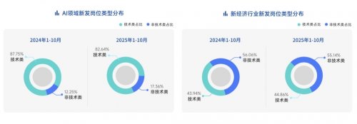 脉脉高聘：招聘市场回暖，AI岗位量单月暴涨11倍(图10)