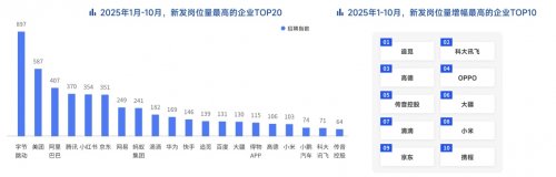 脉脉高聘：招聘市场回暖，AI岗位量单月暴涨11倍(图11)