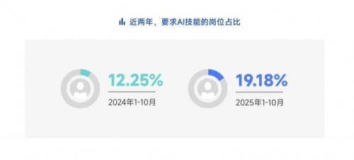 脉脉高聘：招聘市场回暖，AI岗位量单月暴涨11倍(图14)