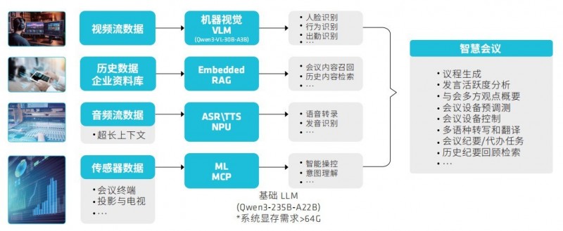 锐龙AI MAX+ 395赋能千行百业--AI会议，元启智合全栈方案助力打造本地化AI会议新标杆(图2)