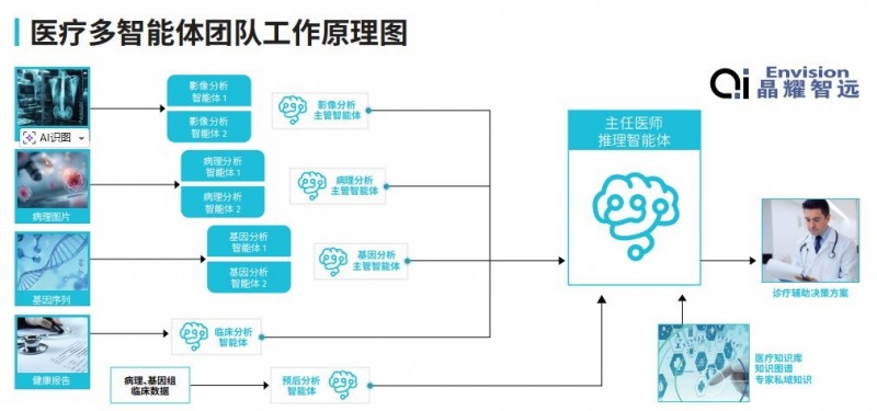 锐龙AI Max+ 395赋能千行百业--AI医疗，晶耀智远多智能体方案助力冲破医疗大模型应用瓶颈(图3)