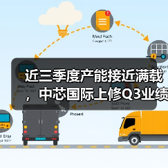 近三季度产能接近满载,中芯国际上修Q3业绩目标(图3) 近三季度产能接近满载,中芯国际上修Q3业绩目标(图3)