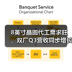 8英寸晶圆代工需求旺,双厂Q3营收同步增长(图2) 8英寸晶圆代工需求旺,双厂Q3营收同步增长(图2)