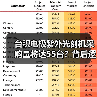 台积电极紫外光刻机采购量将达55台?背后逻辑曝光(图2) 台积电极紫外光刻机采购量将达55台?背后逻辑曝光(图2)